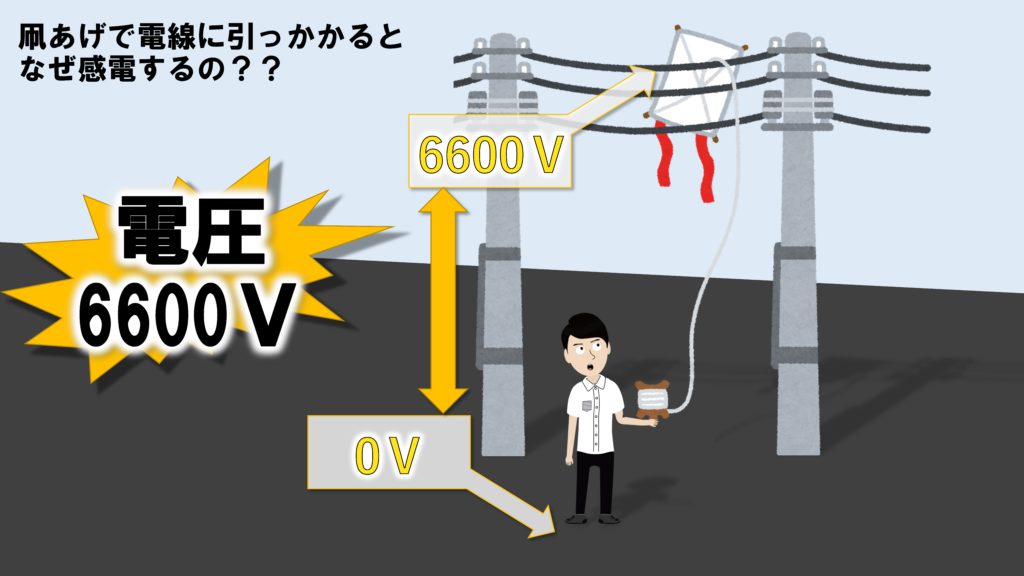 電線と地面の間の電圧は6600V